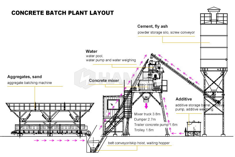 Concrete batch plant layout